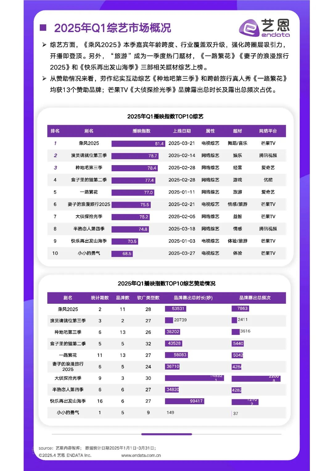 减收又减利,爱奇艺的逆风局不好打