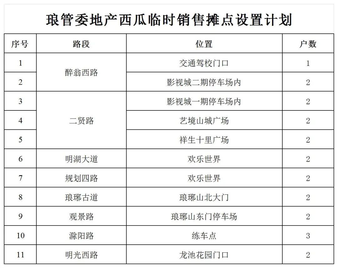 2025年城区地产西瓜临时销售点设置计划_市琅管委.jpg