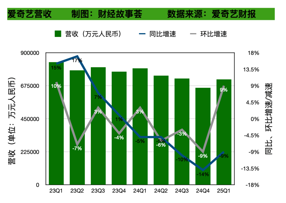 减收又减利,爱奇艺的逆风局不好打