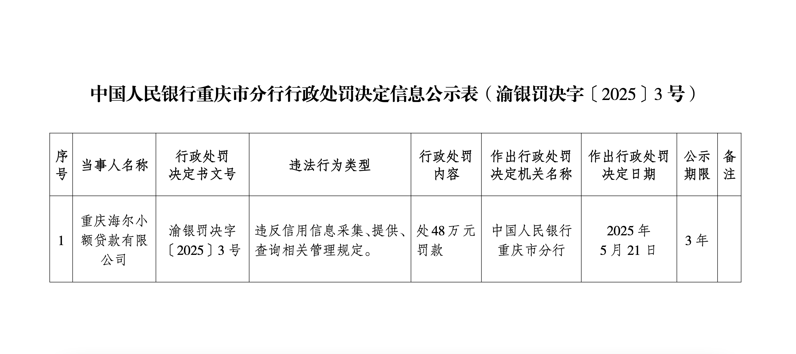 重庆海尔小额贷遭遇“双罚” 公司及相关负责人合计被罚55.1万元