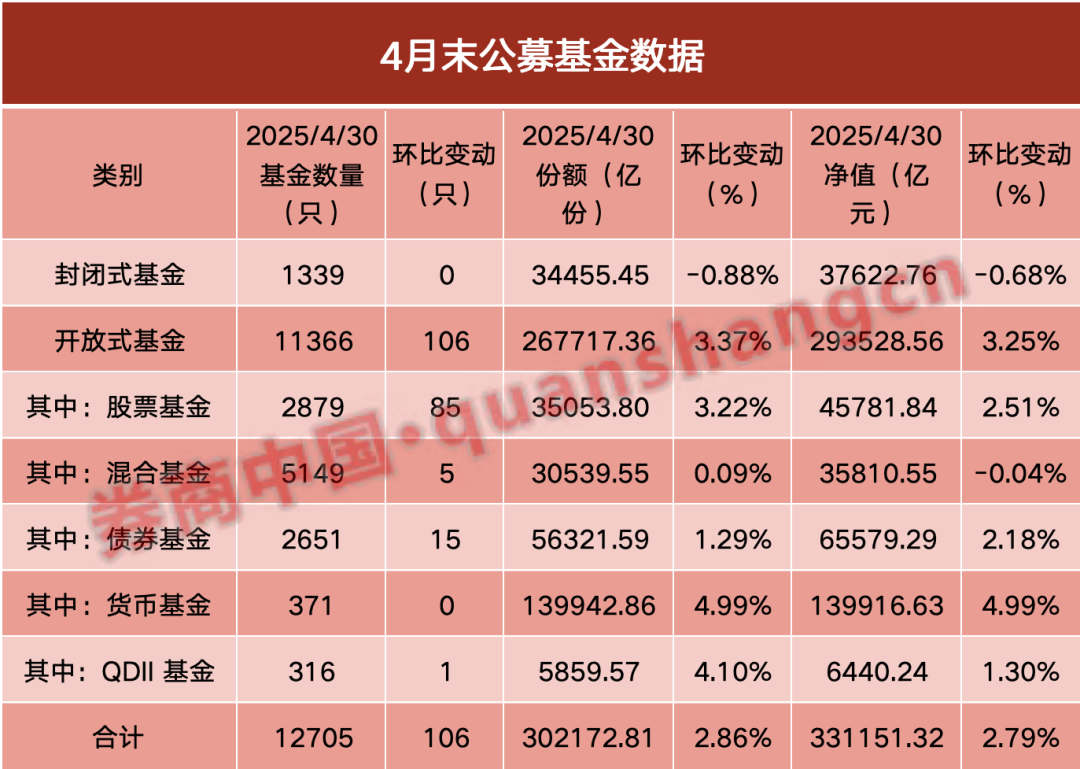 首次突破33万亿，公募规模再上台阶，三类基金罕见齐增