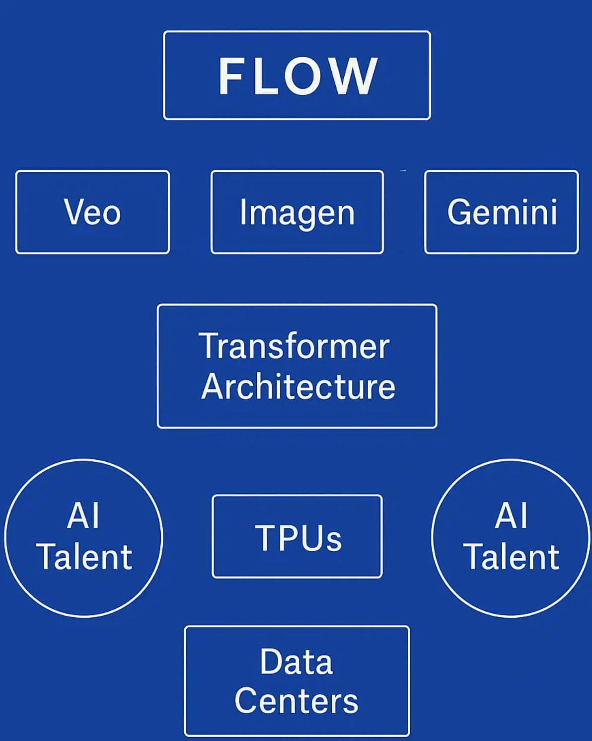 谷歌AI工具Flow有很多基础构件做支撑