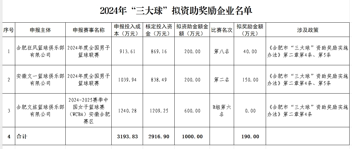 合肥市体育局公示，这些企业奖补资金拟兑现！