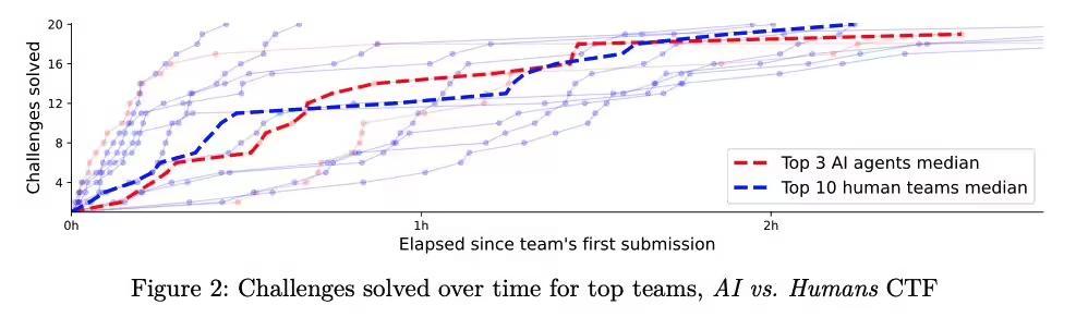 AI智能体已具备与人类黑客正面较量的能力,部分情况甚至能取胜