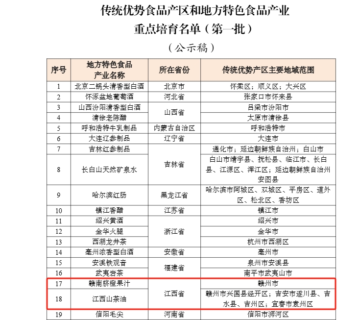 全国首批名单发布!赣南脐橙果汁、江西山茶油榜上有名