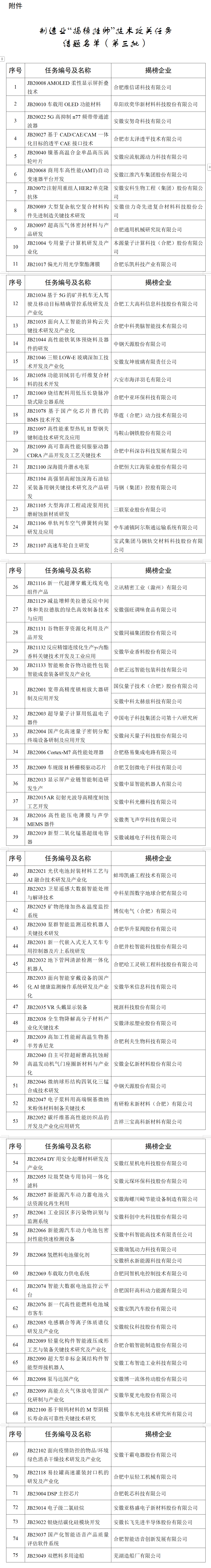 事关制造业“揭榜挂帅”安徽省工信厅最新发布！