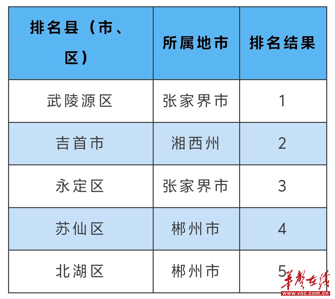（市辖区环境空气质量排名前5）