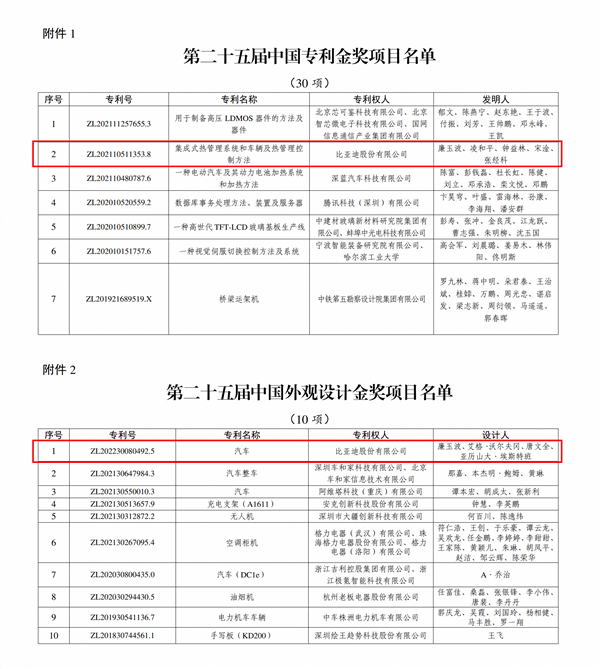 累计研发投入超1800亿元,比亚迪再获2项国家级专利金奖