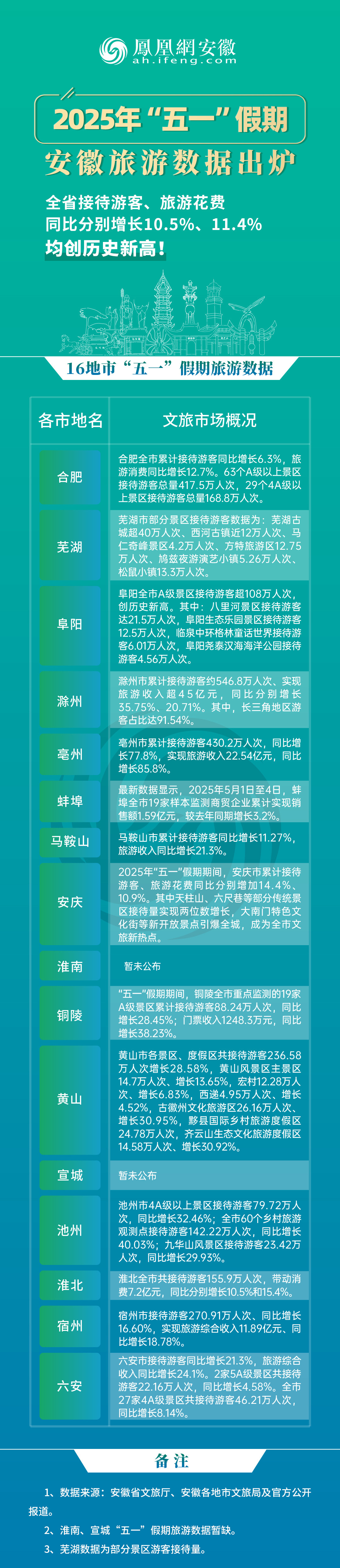 2025年“五一”假期 安徽旅游数据出炉