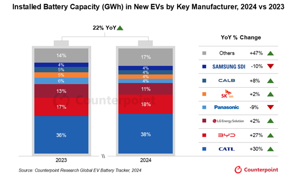 2024年新能源汽车电池装机量大增22% 中国份额70%绝对领先