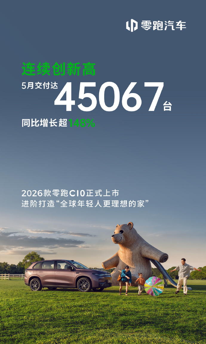 零跑汽车5月交付量45067台，同比环比均保持增长