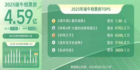 凤凰院线经理指数｜2025端午档总票房4.59亿 动画片成家庭观影主力