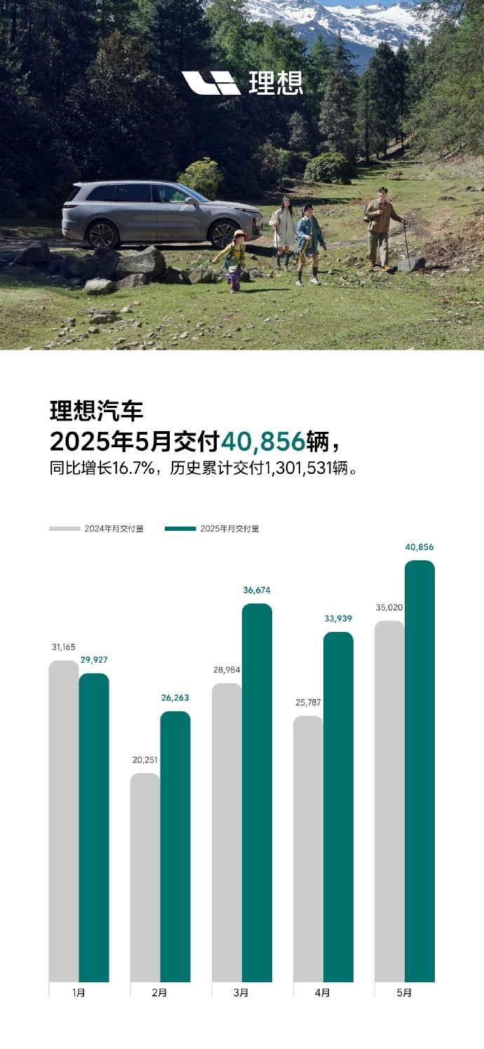 理想汽车5月交付40,856辆,同比环比均保持两位数增长