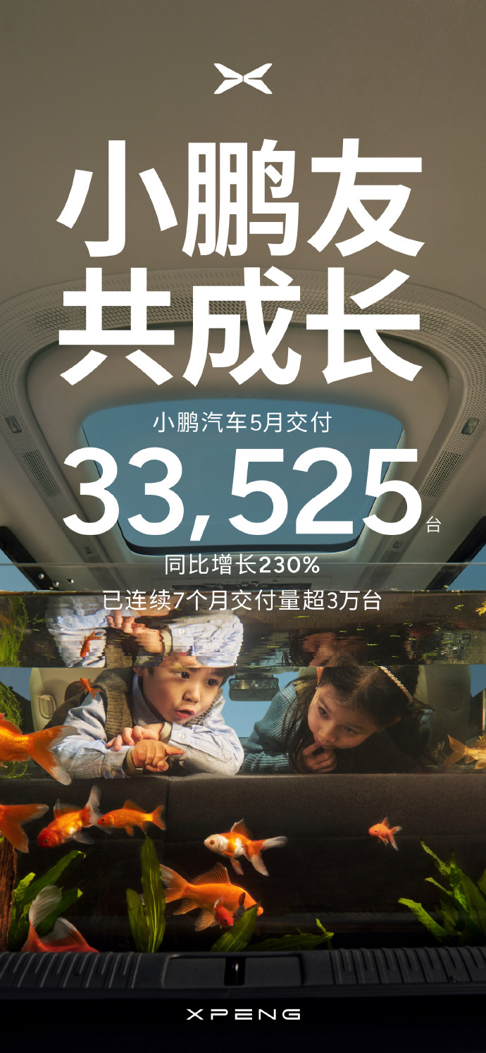 小鹏汽车5月交付33,525台，连续7个月交付超3万台