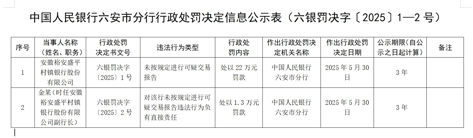 安徽裕安盛平村镇银行被罚22万，未按规定进行可疑交易报告