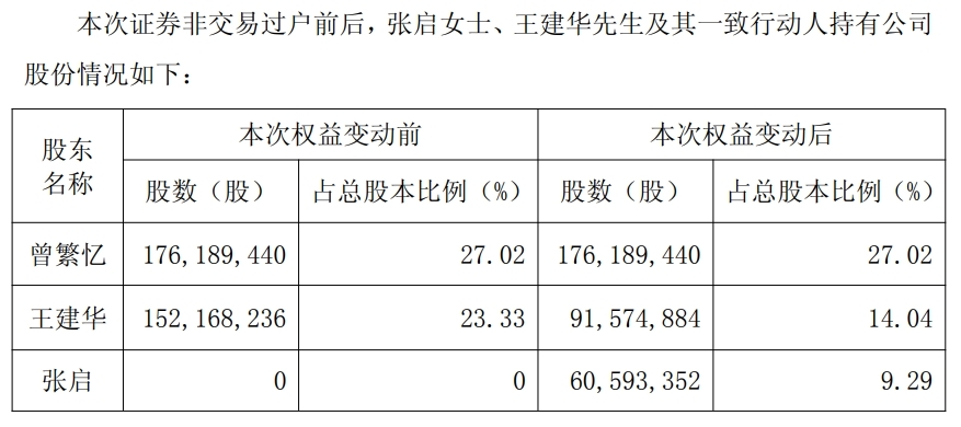 青岛鼎信通讯:实控人王建华持有的9.29%公司股份已完成过户