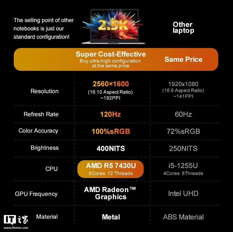 Ninkear推出全新A15 Pro笔记本:锐龙5 7430U处理器,120Hz屏幕