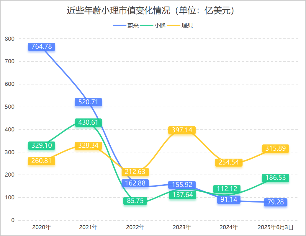 蔚小理座次重排,车圈再无兄弟?