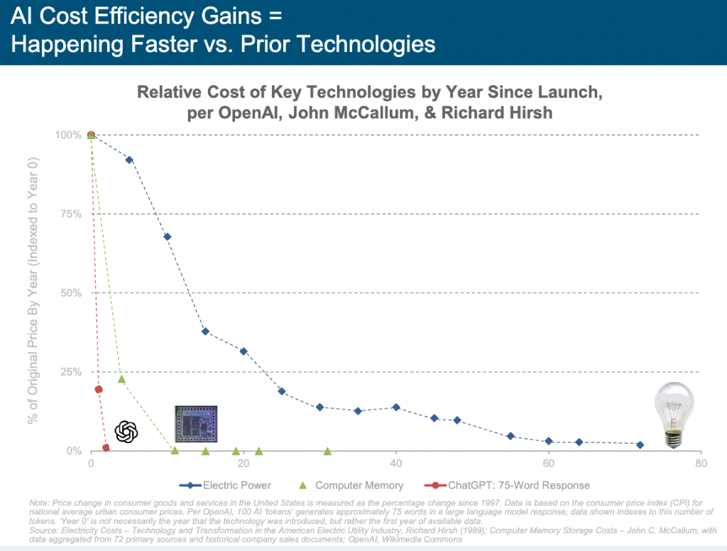 “互联网女皇”发布首份“AI趋势报告”,51次使用"前所未有”