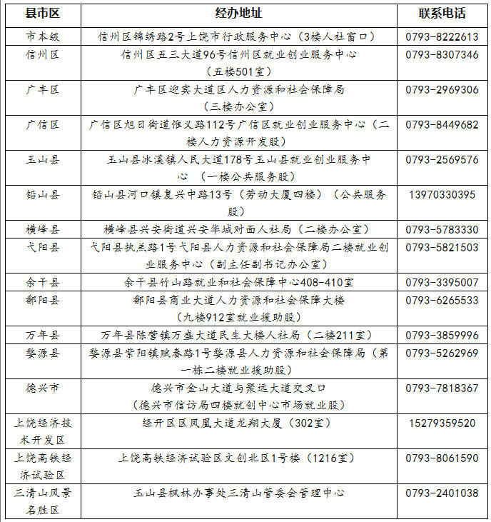 1110人！上饒公布一批就業見習崗位