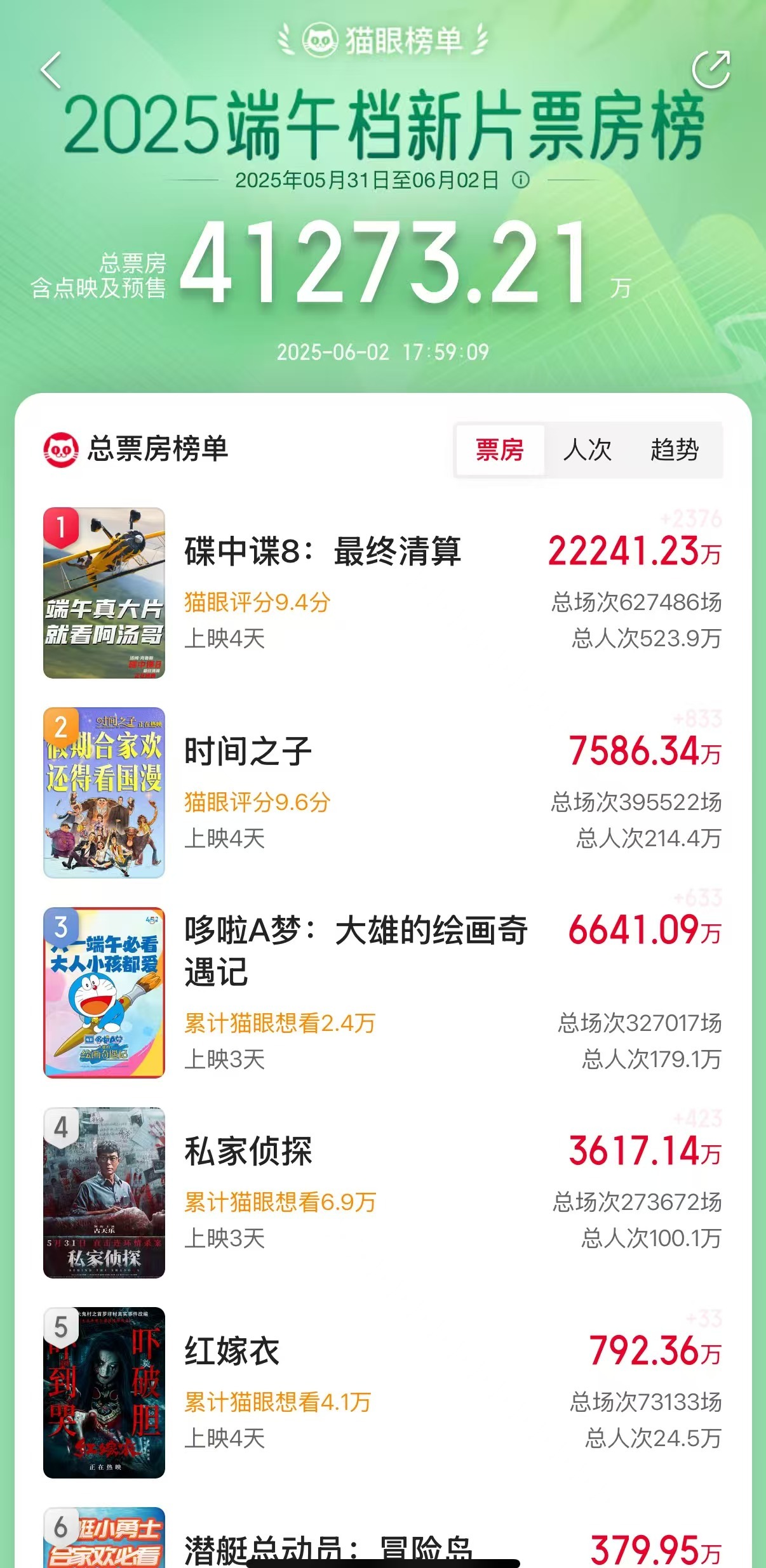 凤凰院线经理指数｜端午档票房破4亿 《碟中谍8》成2025进口片票房冠军