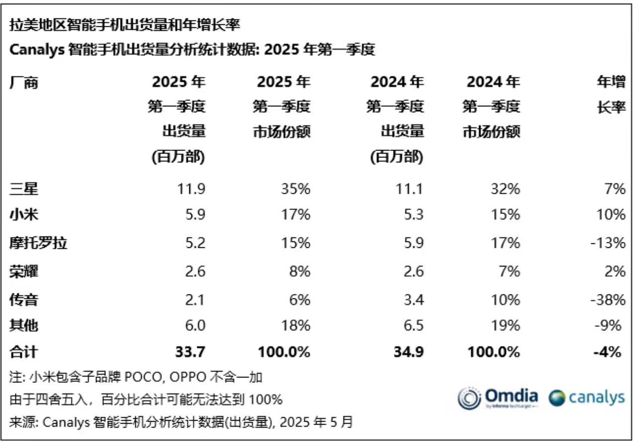 Canalys:2025年Q1拉美智能手机市场出货量同比下降4%,三星、小米、摩托罗拉前三
