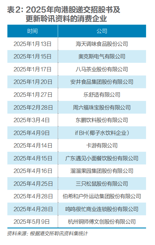 破解A股“上市难”,消费企业扎堆赴港
