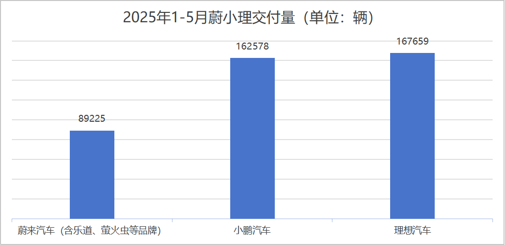 蔚小理座次重排,车圈再无兄弟?