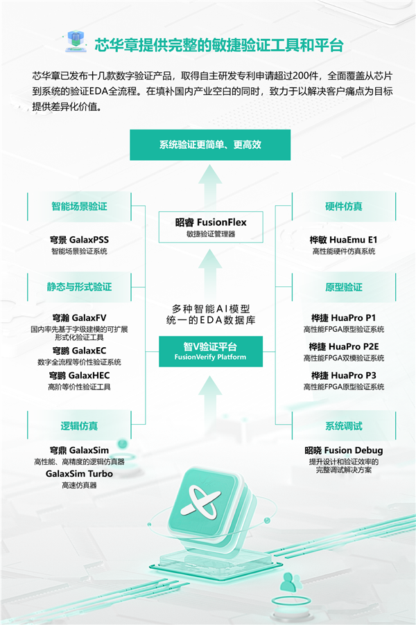 国产EDA反击!芯华章推出自主数字芯片验证AI大模型:开发效率提升10多倍