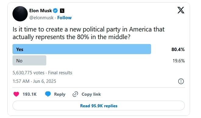 美国是否需要一个新的政党?马斯克发起的调查有结果了