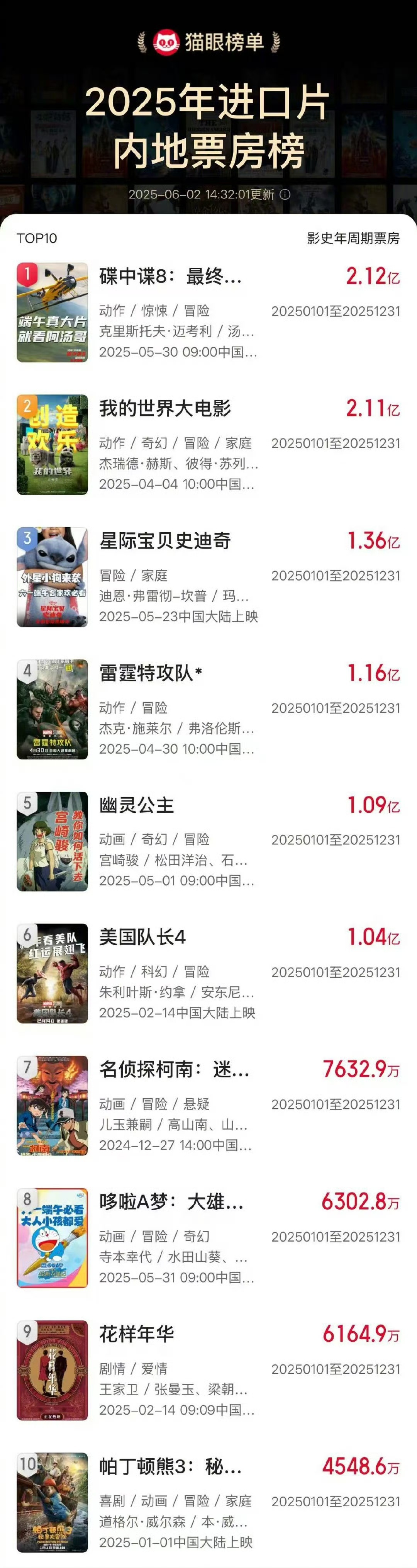 凤凰院线经理指数｜端午档票房破4亿 《碟中谍8》成2025进口片票房冠军