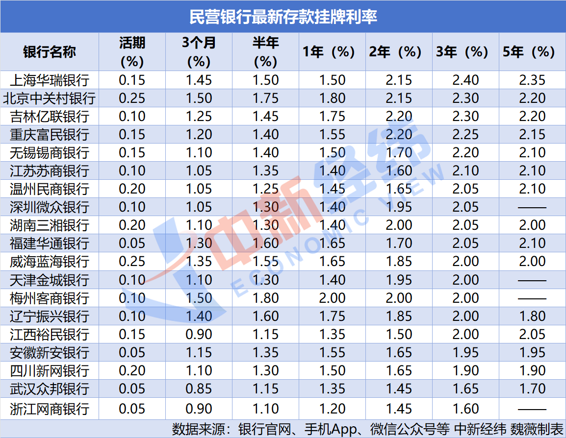 下调存款利率！多家银行宣布