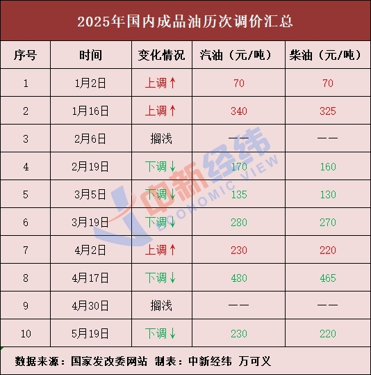 国内油价或现年内第四涨 加满一箱将多花3元