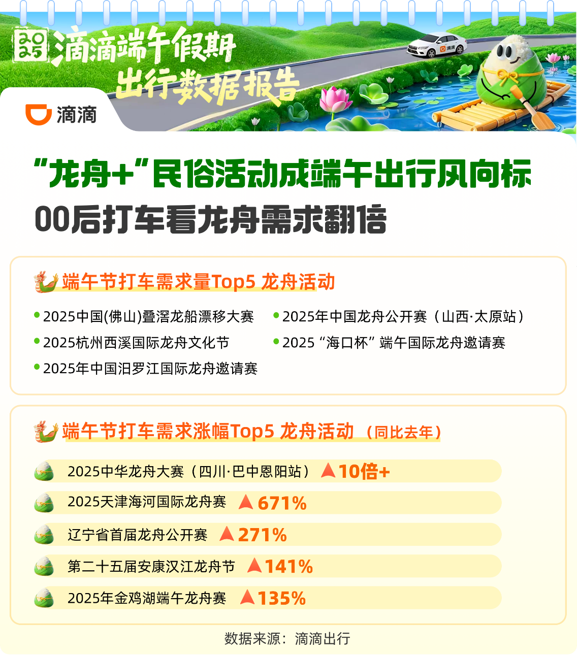 端午“六一”双节驱动 假期滴滴打车需求同比上涨31%