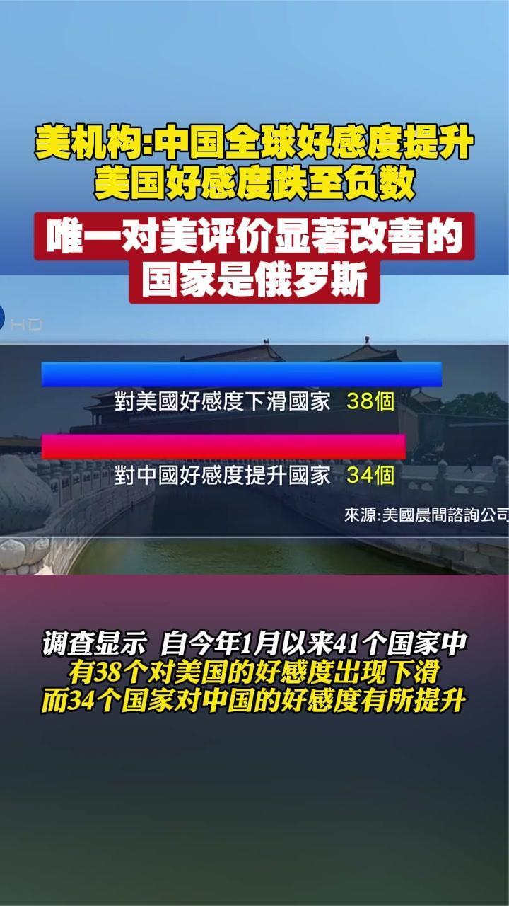 美机构：中国全球好感度提升，美国好感度跌至负数