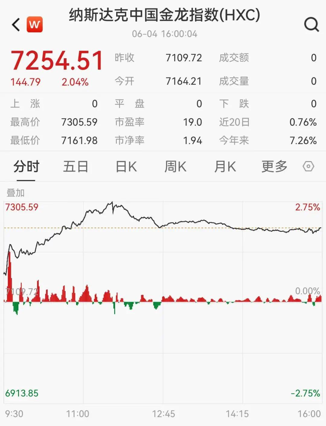 中概股爆发，纳斯达克中国金龙指数涨2.04%_凤凰网