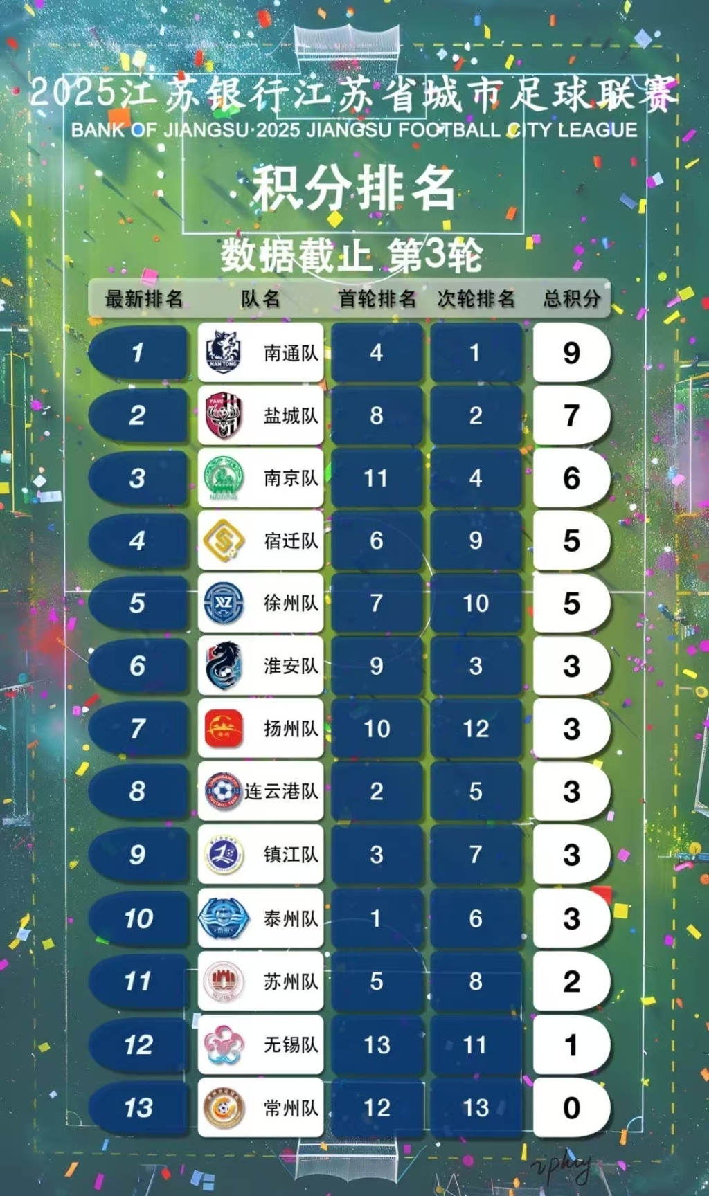 “苏超”常规赛第三轮后各队排名。