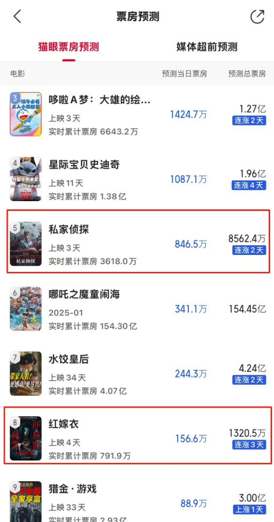 凤凰院线经理指数｜端午档票房破4亿 《碟中谍8》成2025进口片票房冠军