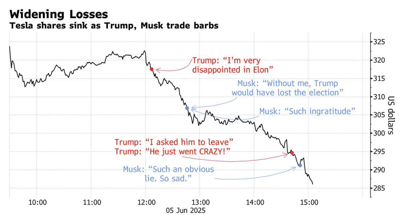马斯克与特朗普闹掰特斯拉暴跌14%市值蒸发1万亿