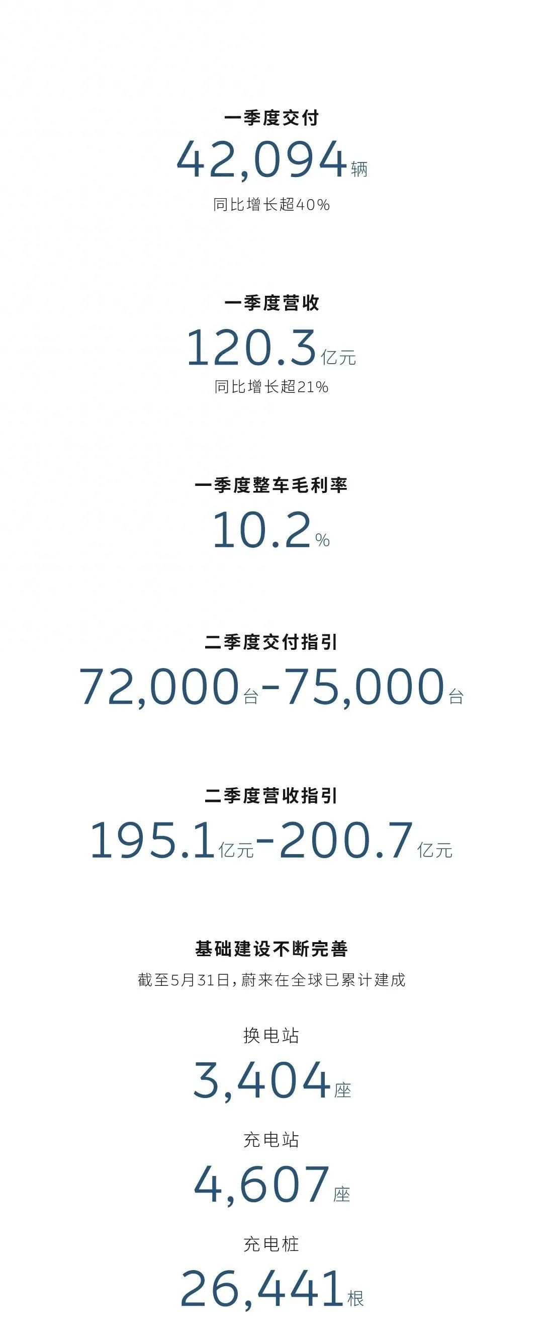 蔚来2025年Q1财报数据。图源︱蔚来公司