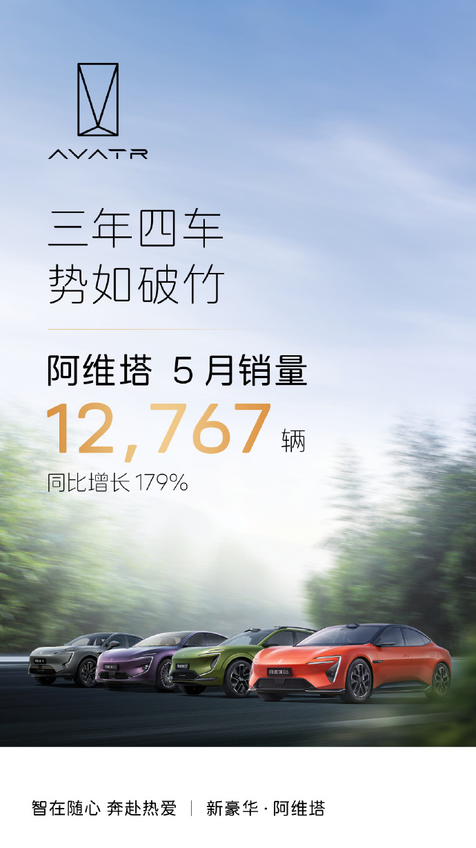 阿维塔5月销量12767辆，同比增长179%