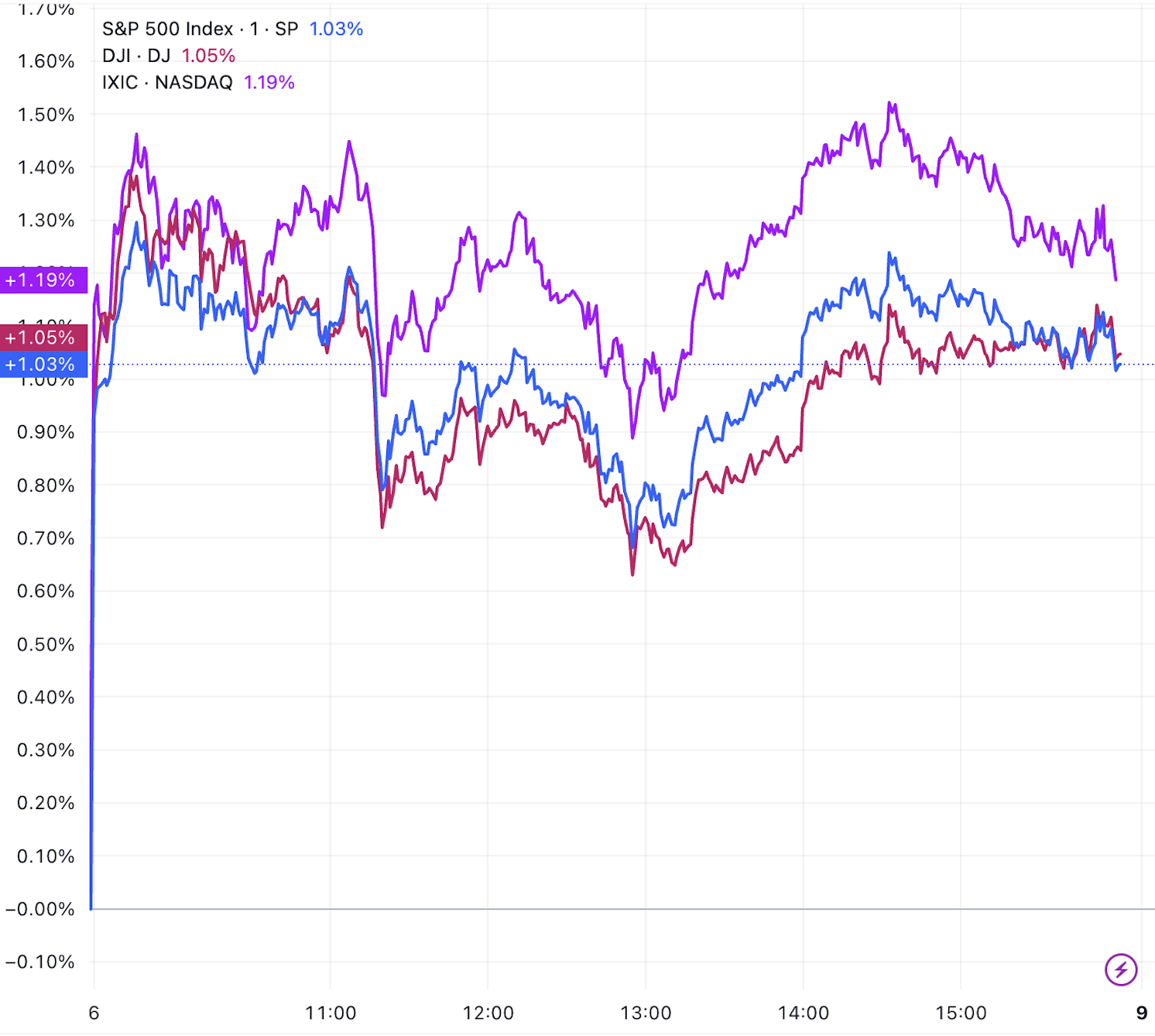 非农数据超预期，美股三大指数均涨逾1%，中概股涨跌不一_凤凰网