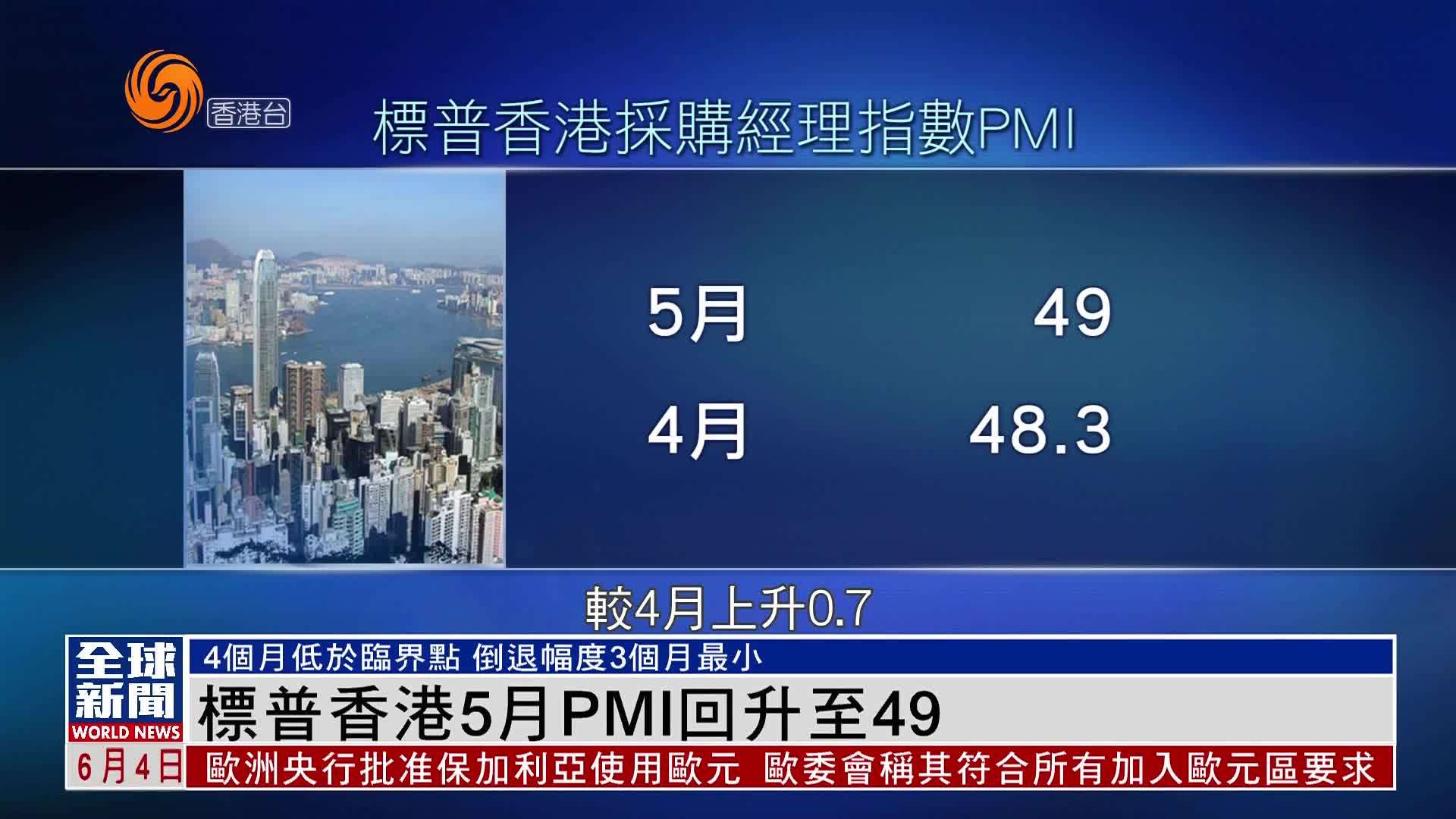 粤语报道｜标普香港5月PMI回升至49
