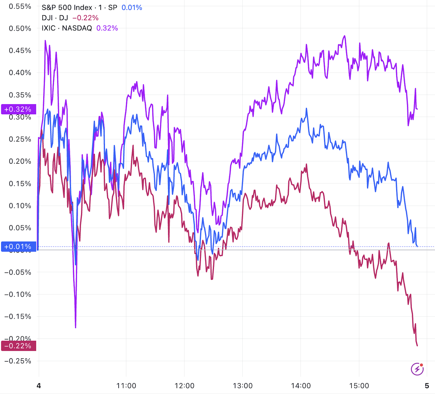 美股三大指数涨跌不一，中概股普涨，阿里涨近4%_凤凰网
