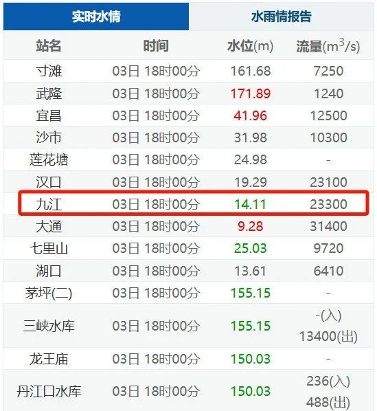 长江九江站水位上涨明显！九江已进入主汛期