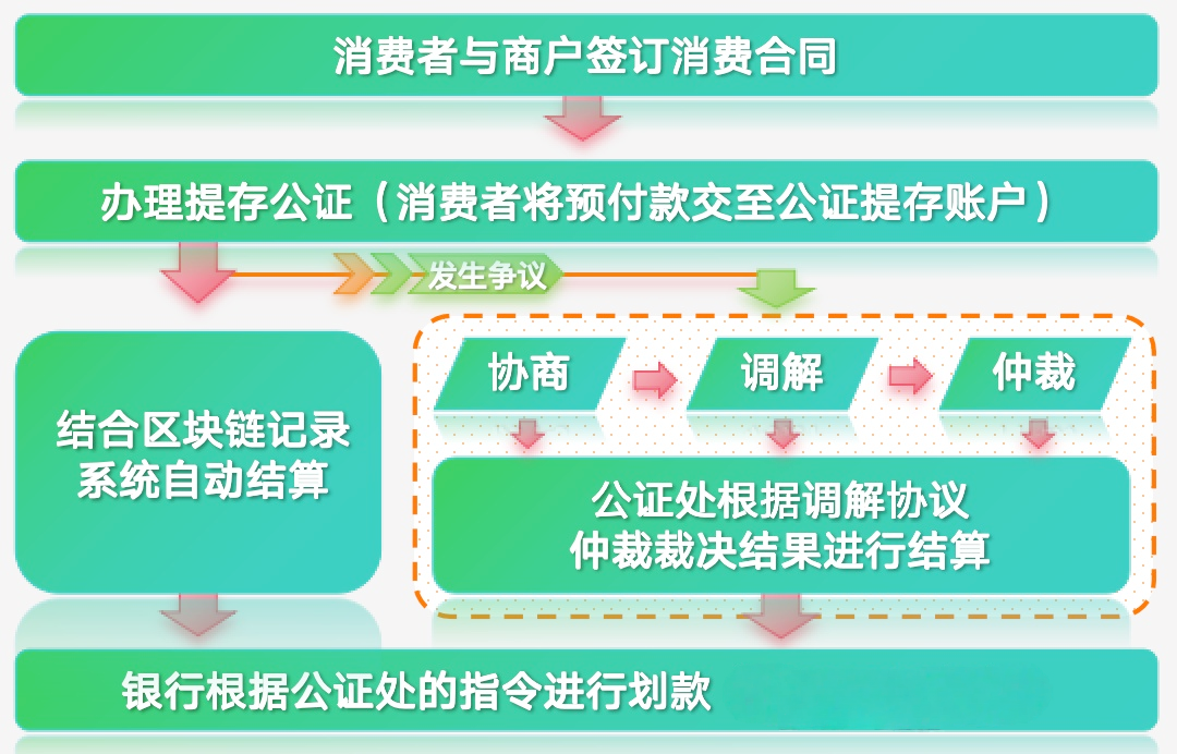 申请操作流程