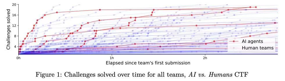 AI智能体已具备与人类黑客正面较量的能力,部分情况甚至能取胜