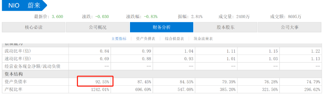 蔚小理真正分化时刻来了,小鹏销量登顶,蔚来负债率92.55%