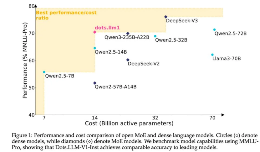 小红书的第一个大模型,还真有点东西