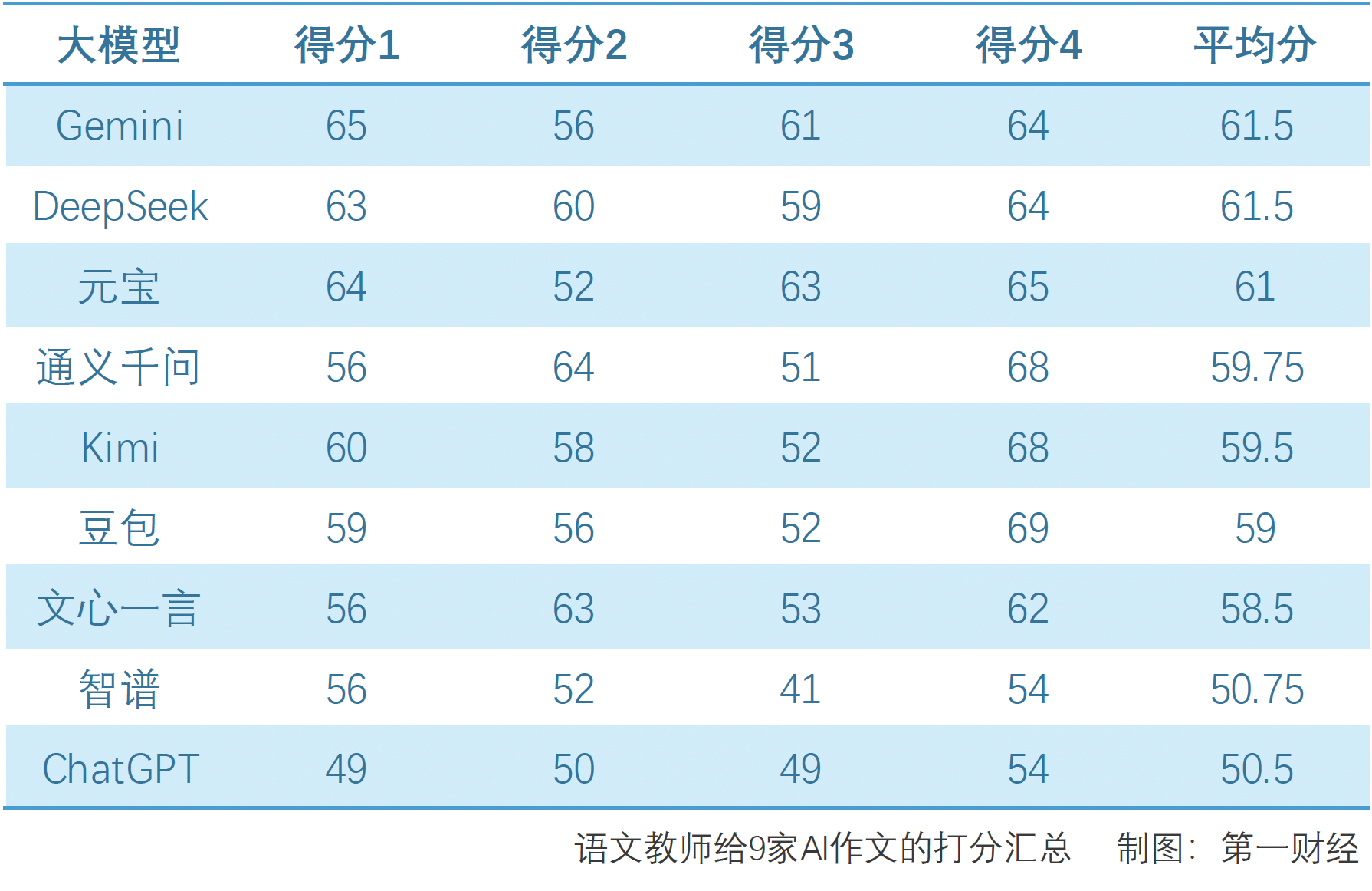 “有提升”,高考阅卷名师再评AI高考作文:九大模型座次剧烈变动